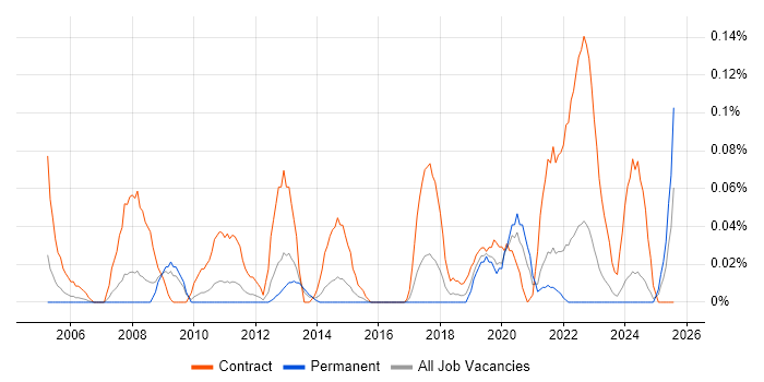 Job vacancy trend for Email Migration in the West Midlands Job vacancy trend for Email Migration in the West Midlands