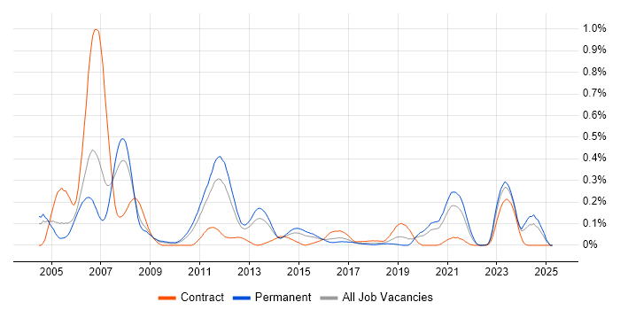 Job vacancy trend for Embedded C++ Engineer in the West Midlands Job vacancy trend for Embedded C++ Engineer in the West Midlands