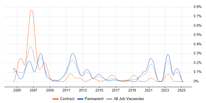 Job vacancy trend for Embedded C++ Software Engineer in the West Midlands Job vacancy trend for Embedded C++ Software Engineer in the West Midlands