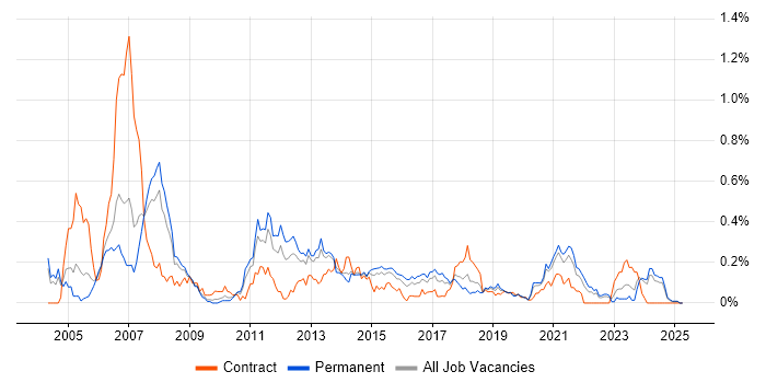 Job vacancy trend for Embedded C++ in the West Midlands Job vacancy trend for Embedded C++ in the West Midlands