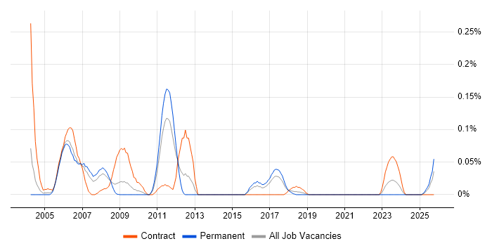 Embedded C Developer job vacancy trend in the West Midlands