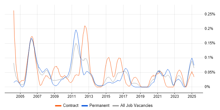 Job vacancy trend for Embedded Developer in the West Midlands