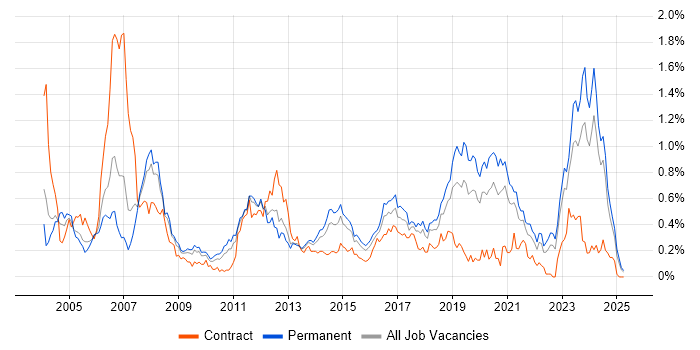Job vacancy trend for Embedded Engineer in the West Midlands Job vacancy trend for Embedded Engineer in the West Midlands