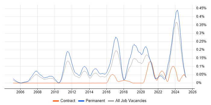Job vacancy trend for Embedded Firmware in the West Midlands
