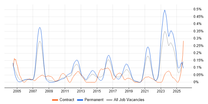 Embedded Linux job vacancy trend in the West Midlands