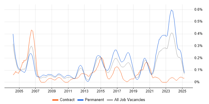 Job vacancy trend for Embedded Software Development in the West Midlands Job vacancy trend for Embedded Software Development in the West Midlands