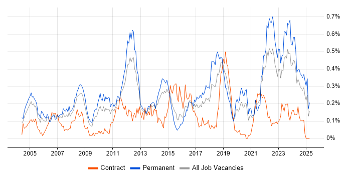 Job vacancy trend for Embedded Systems in the West Midlands