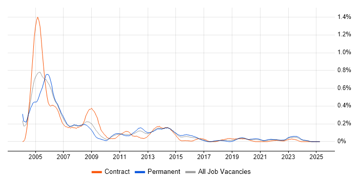Job vacancy trend for EMC NetWorker in the West Midlands Job vacancy trend for EMC NetWorker in the West Midlands
