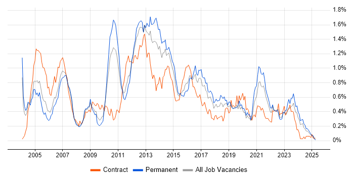 Job vacancy trend for EMC in the West Midlands Job vacancy trend for EMC in the West Midlands