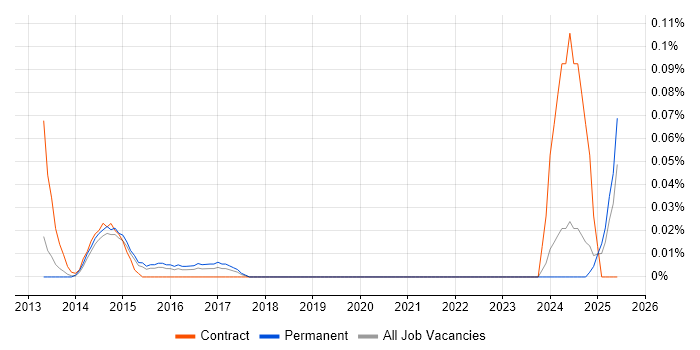 Job vacancy trend for EMIR in the West Midlands Job vacancy trend for EMIR in the West Midlands