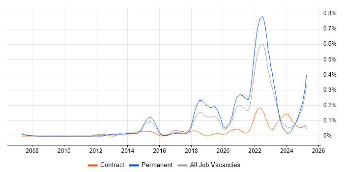 Job vacancy trend for Emotional Intelligence in the West Midlands Job vacancy trend for Emotional Intelligence in the West Midlands
