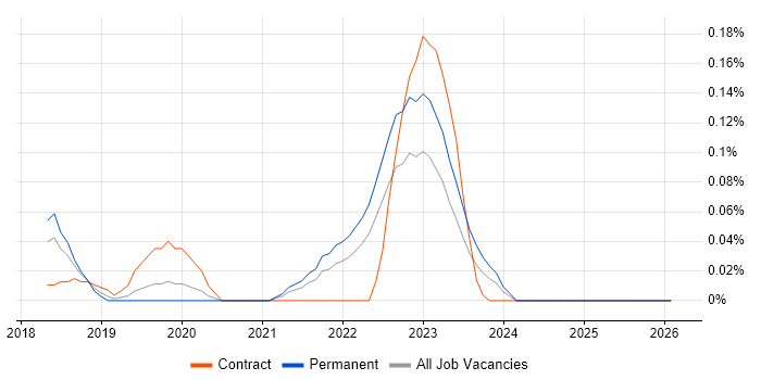 Empathy Maps job vacancy trend in the West Midlands