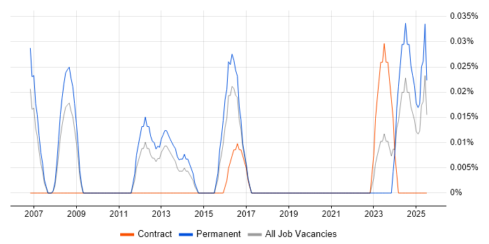 Job vacancy trend for Employee Productivity in the West Midlands Job vacancy trend for Employee Productivity in the West Midlands