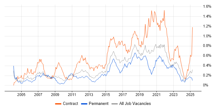 Job vacancy trend for End-to-End Testing in the West Midlands Job vacancy trend for End-to-End Testing in the West Midlands