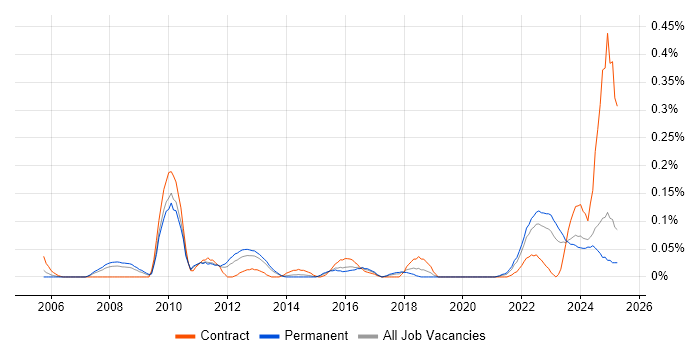 Job vacancy trend for Energy Management in the West Midlands Job vacancy trend for Energy Management in the West Midlands