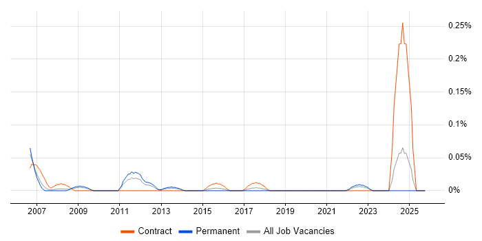 Engineering Specialist job vacancy trend in the West Midlands