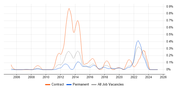 Job vacancy trend for ENOVIA in the West Midlands Job vacancy trend for ENOVIA in the West Midlands