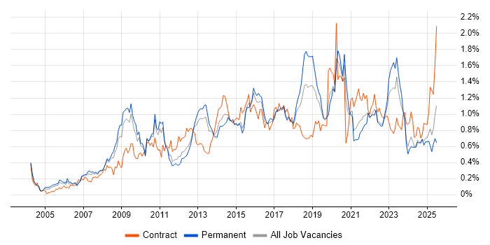 Job vacancy trend for Enterprise Architecture in the West Midlands Job vacancy trend for Enterprise Architecture in the West Midlands