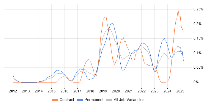 Job vacancy trend for Enterprise Cloud in the West Midlands