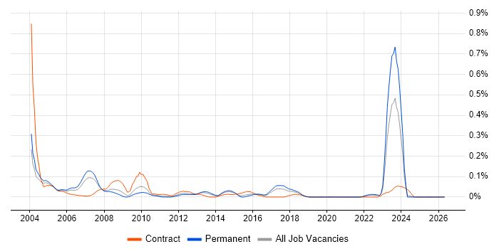 Enterprise Consultant job vacancy trend in the West Midlands