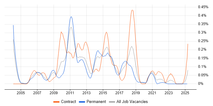 Job vacancy trend for Enterprise Content Management in the West Midlands Job vacancy trend for Enterprise Content Management in the West Midlands