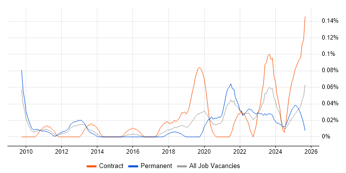 Enterprise Data Architect job vacancy trend in the West Midlands