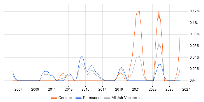 Enterprise Data Management job vacancy trend in the West Midlands