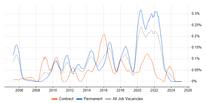 Job vacancy trend for Enterprise Data Warehouse in the West Midlands Job vacancy trend for Enterprise Data Warehouse in the West Midlands