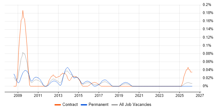 Enterprise Information Architecture job vacancy trend in the West Midlands
