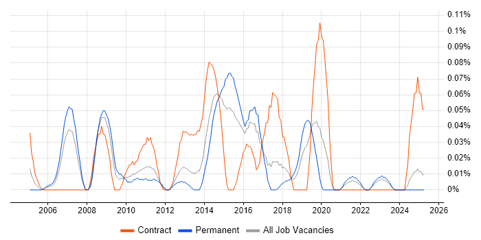 Job vacancy trend for Enterprise Infrastructure Architect in the West Midlands Job vacancy trend for Enterprise Infrastructure Architect in the West Midlands