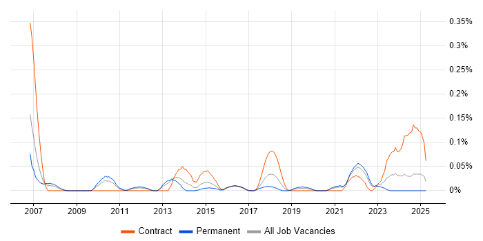 Job vacancy trend for Enterprise Modelling in the West Midlands Job vacancy trend for Enterprise Modelling in the West Midlands