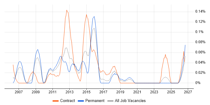 Enterprise Search job vacancy trend in the West Midlands