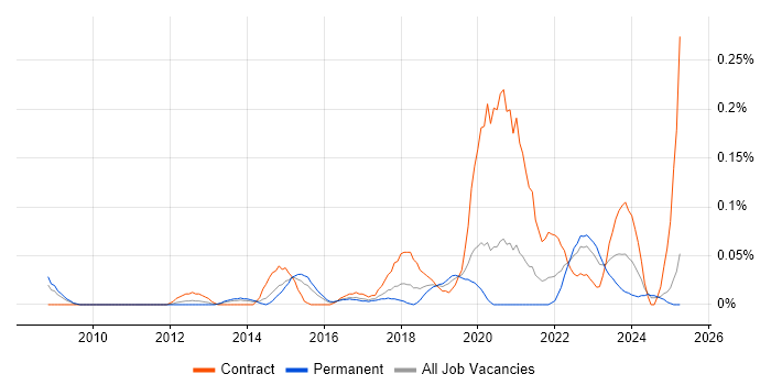 Job vacancy trend for Enterprise Security Architect in the West Midlands