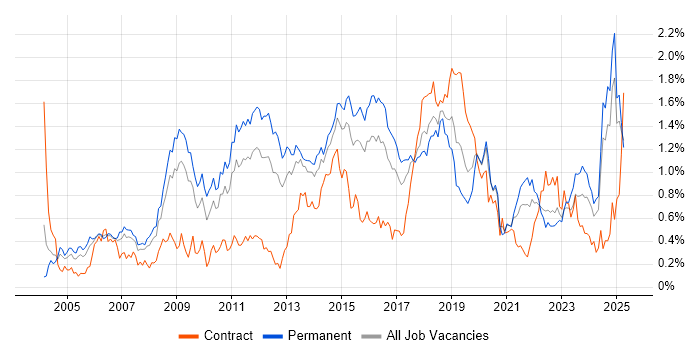 Job vacancy trend for Enterprise Software in the West Midlands Job vacancy trend for Enterprise Software in the West Midlands
