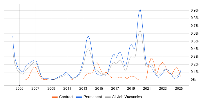 Job vacancy trend for Enterprise Storage in the West Midlands Job vacancy trend for Enterprise Storage in the West Midlands