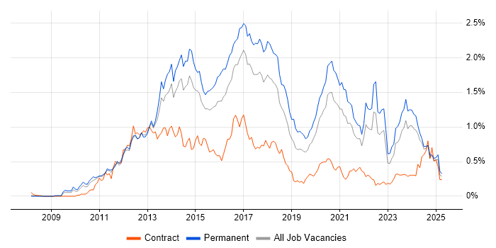 Job vacancy trend for Entity Framework in the West Midlands