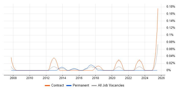 Job vacancy trend for Environment Delivery Manager in the West Midlands Job vacancy trend for Environment Delivery Manager in the West Midlands