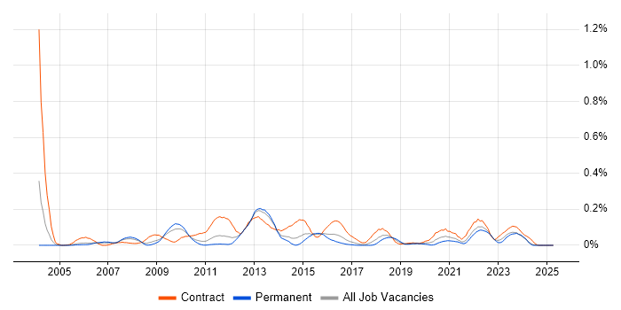 Job vacancy trend for Environment Manager in the West Midlands Job vacancy trend for Environment Manager in the West Midlands