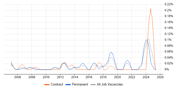 Job vacancy trend for Environmental Health in the West Midlands