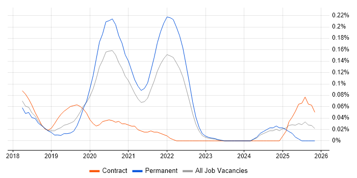 Enzyme job vacancy trend in the West Midlands