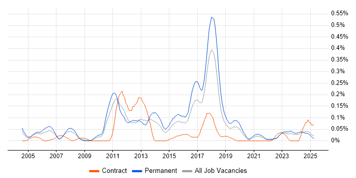 Job vacancy trend for Epicor in the West Midlands Job vacancy trend for Epicor in the West Midlands