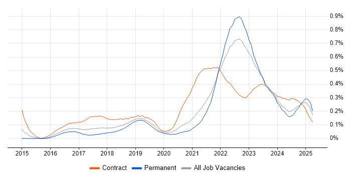 Job vacancy trend for Epics in the West Midlands