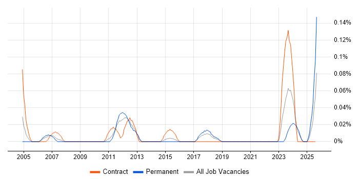 Job vacancy trend for EPLAN in the West Midlands