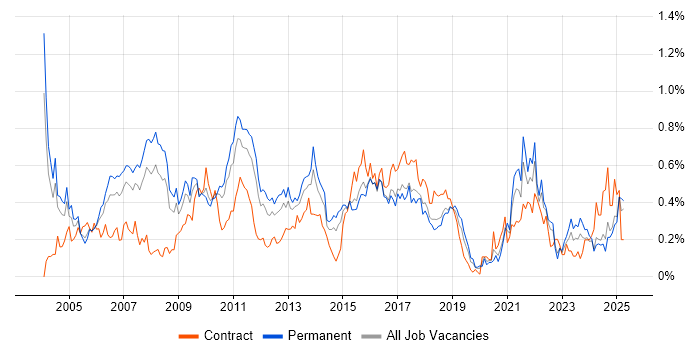 Job vacancy trend for EPoS in the West Midlands Job vacancy trend for EPoS in the West Midlands