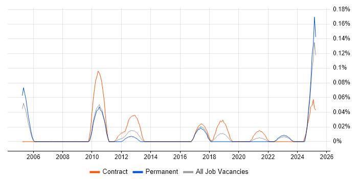 Job vacancy trend for ER Studio in the West Midlands