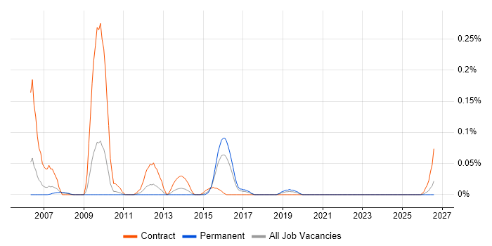 Ericsson Engineer job vacancy trend in the West Midlands