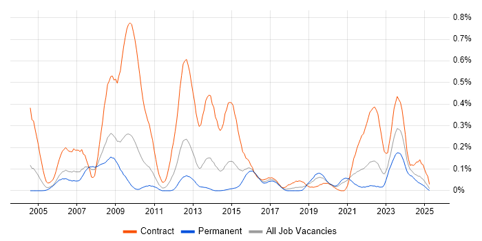 Job vacancy trend for Ericsson in the West Midlands Job vacancy trend for Ericsson in the West Midlands