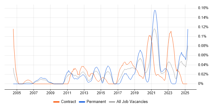 Job vacancy trend for ERP Architect in the West Midlands Job vacancy trend for ERP Architect in the West Midlands