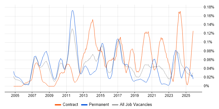 ERP Business Analyst job vacancy trend in the West Midlands
