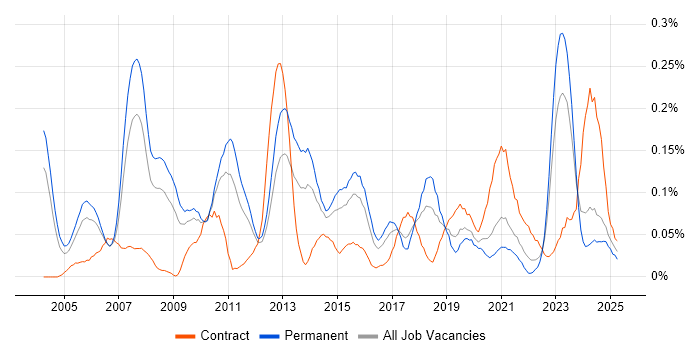 Job vacancy trend for ERP Consultant in the West Midlands Job vacancy trend for ERP Consultant in the West Midlands